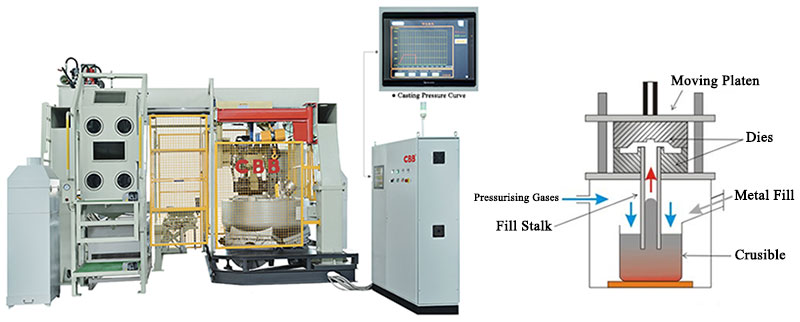 low pressure casting machine system