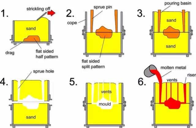 sand casting process