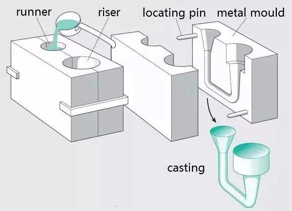 casting process