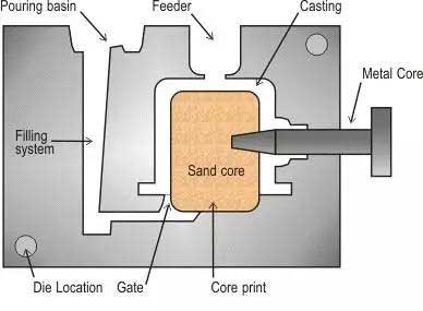 gravity die casting process